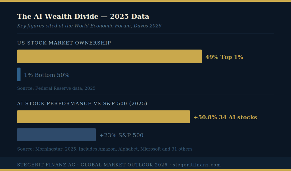 Key figures cited at the World Economic Forum, Davos 2026