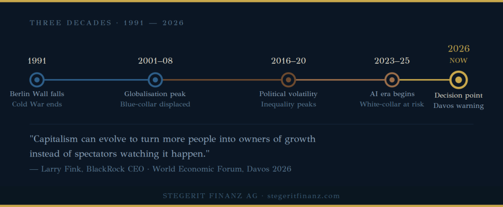 Three decades of changes graph, 1991-2026